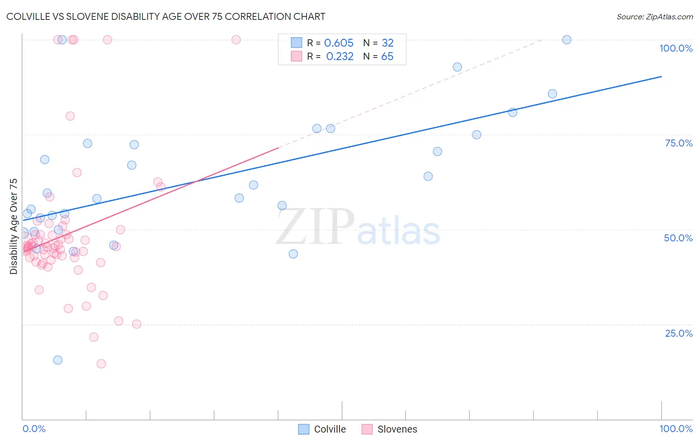Colville vs Slovene Disability Age Over 75