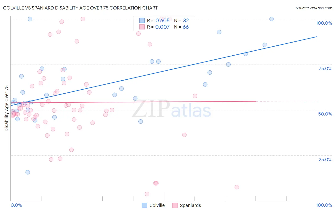 Colville vs Spaniard Disability Age Over 75