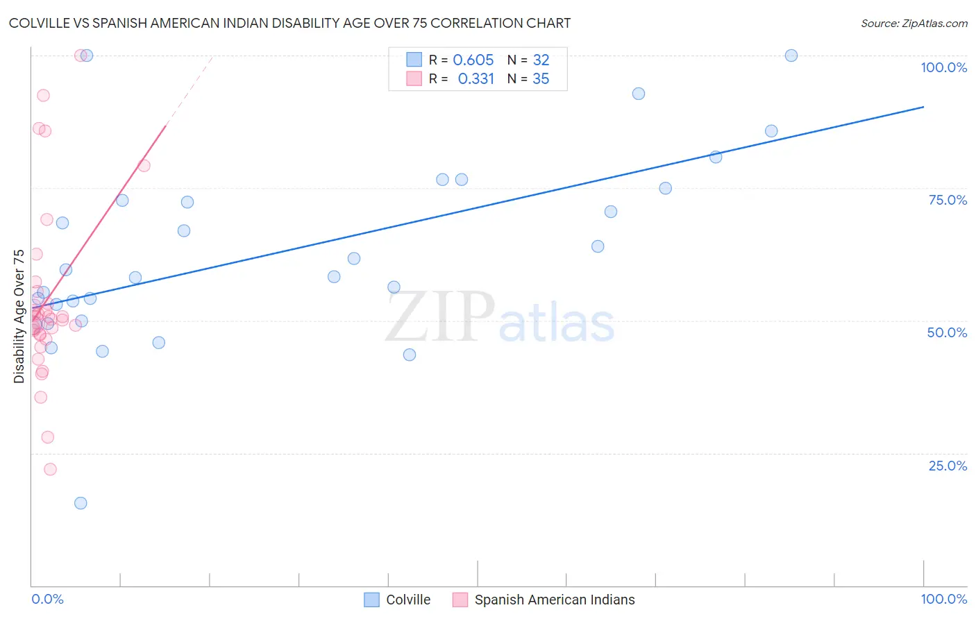 Colville vs Spanish American Indian Disability Age Over 75