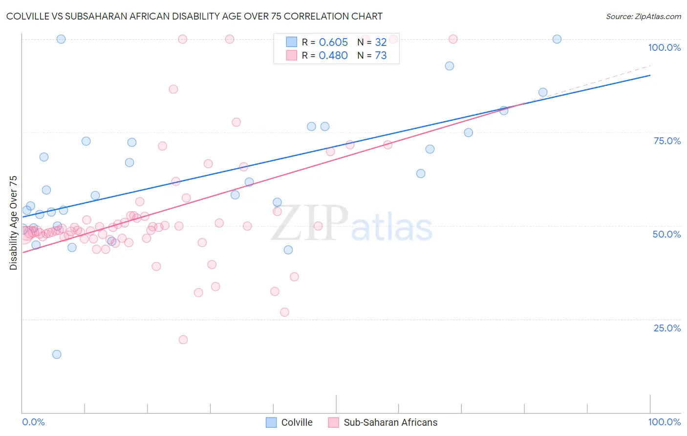 Colville vs Subsaharan African Disability Age Over 75