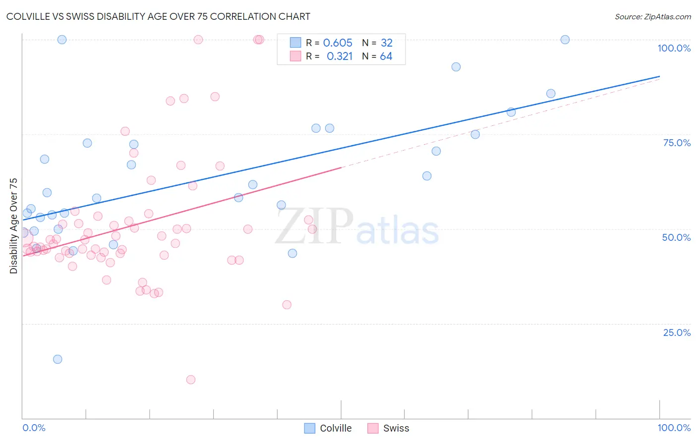 Colville vs Swiss Disability Age Over 75
