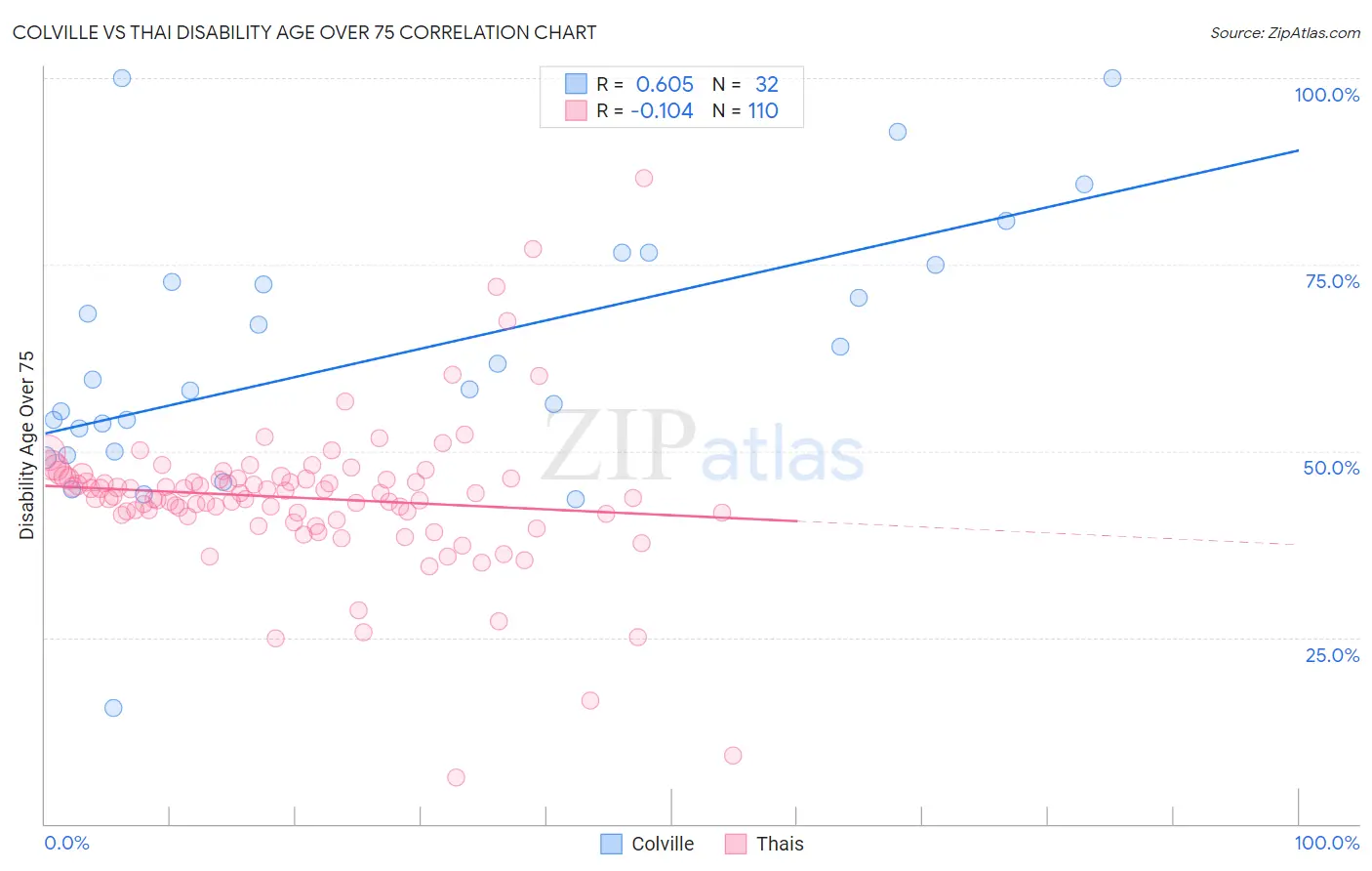 Colville vs Thai Disability Age Over 75