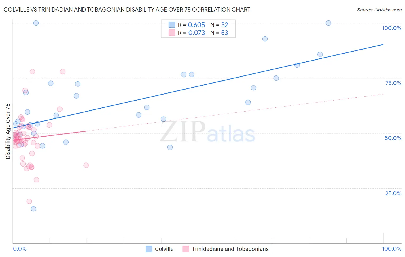 Colville vs Trinidadian and Tobagonian Disability Age Over 75