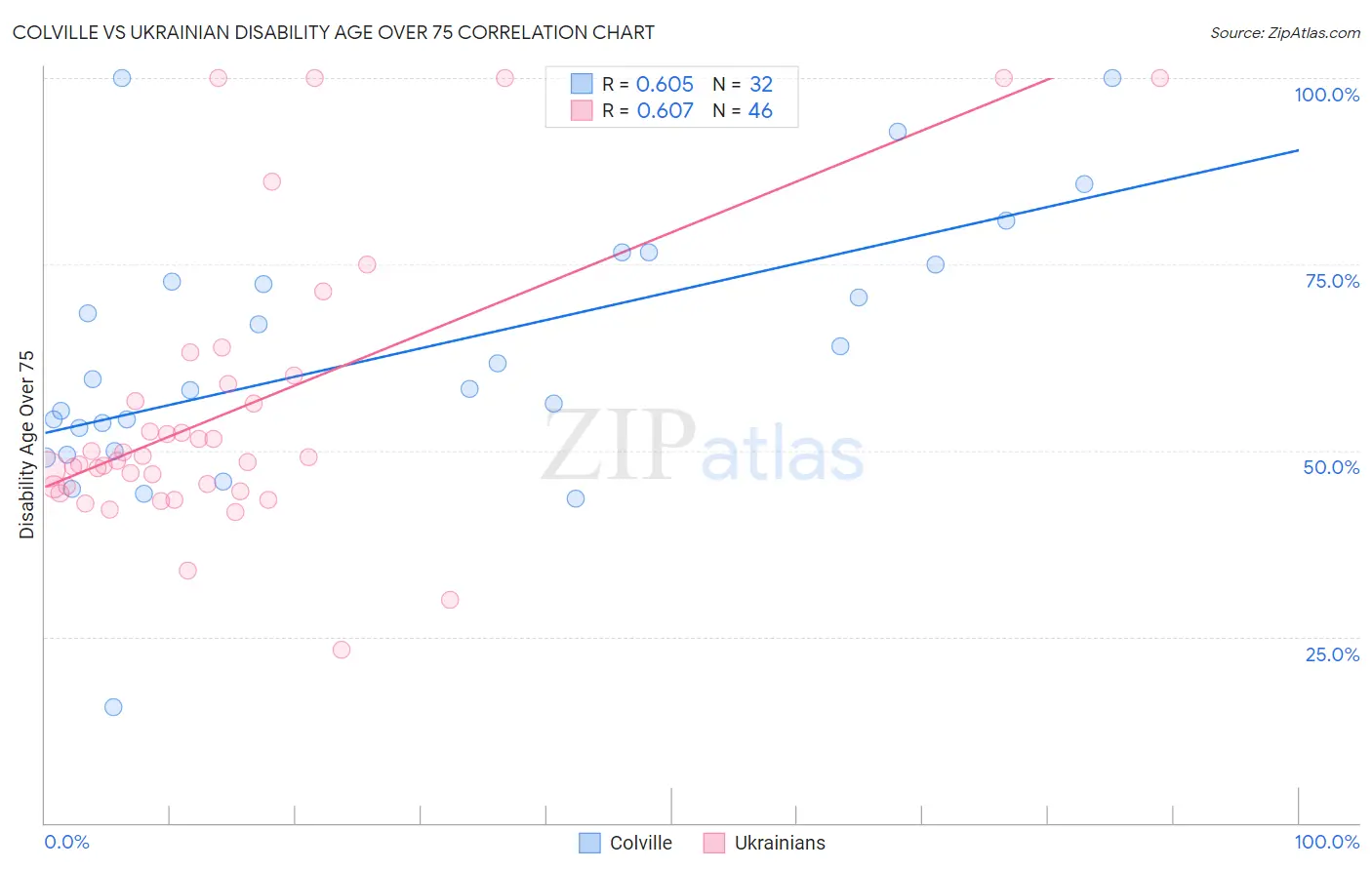 Colville vs Ukrainian Disability Age Over 75