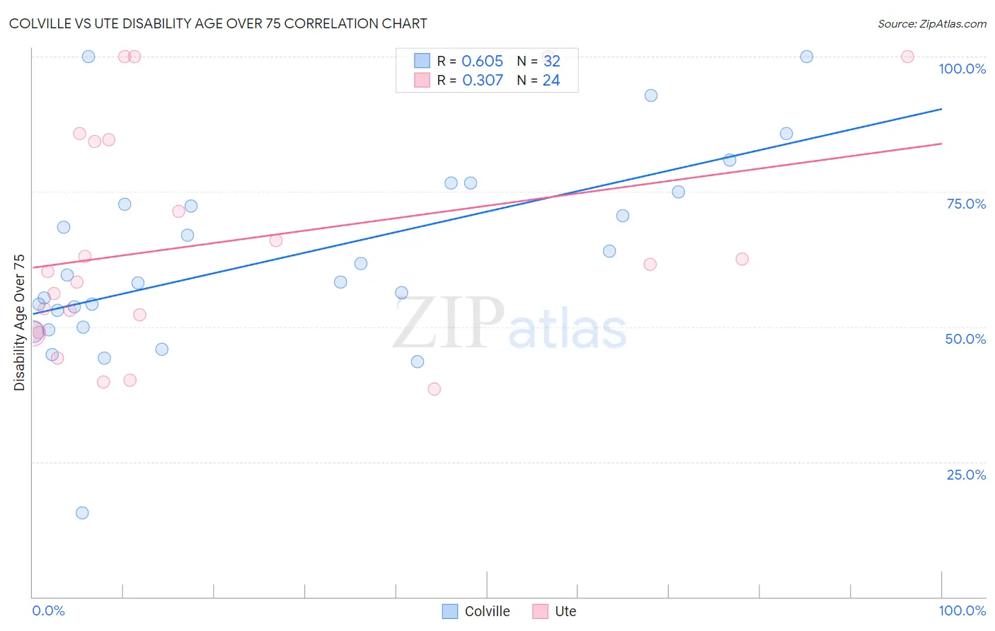 Colville vs Ute Disability Age Over 75