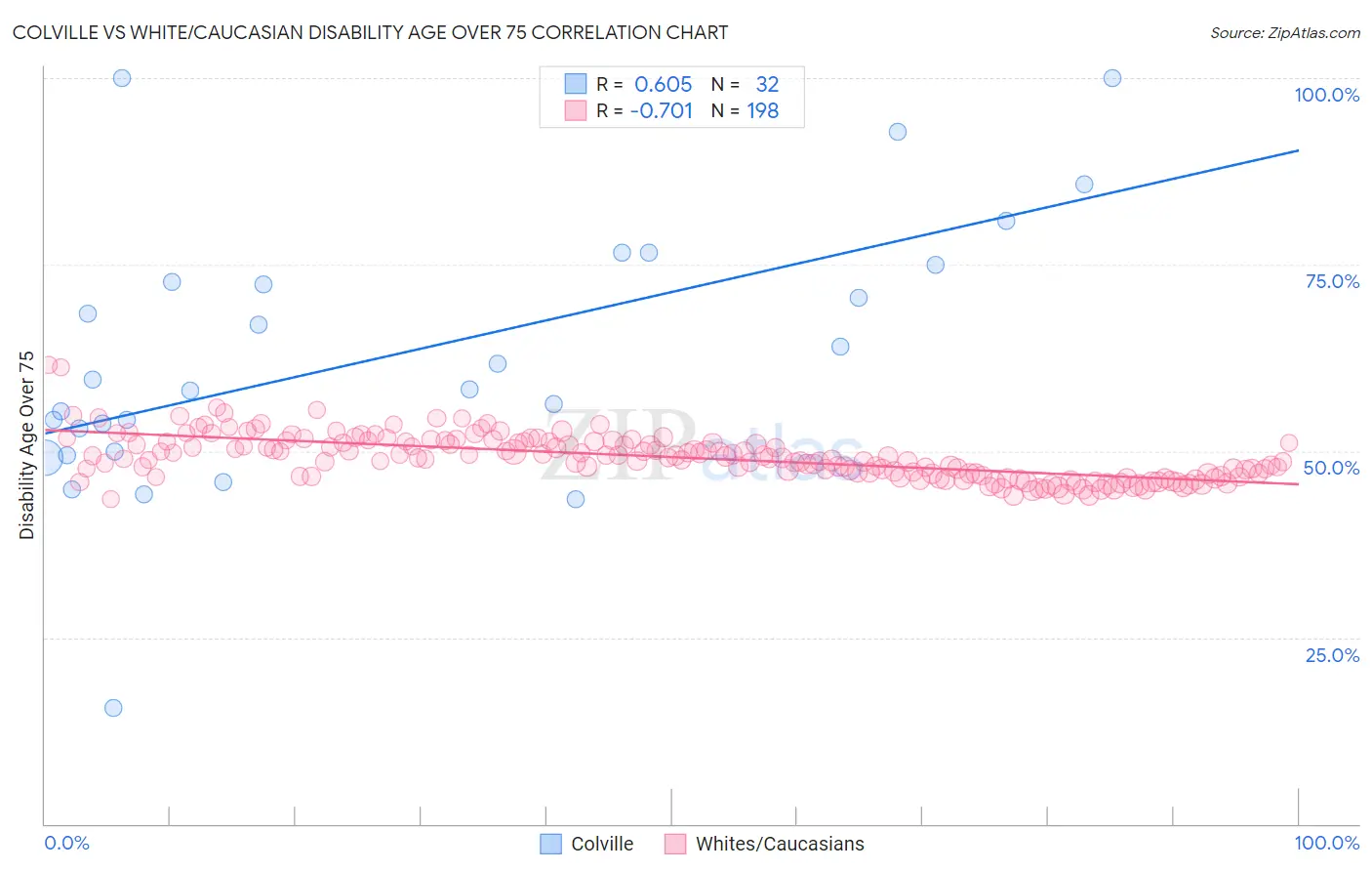 Colville vs White/Caucasian Disability Age Over 75