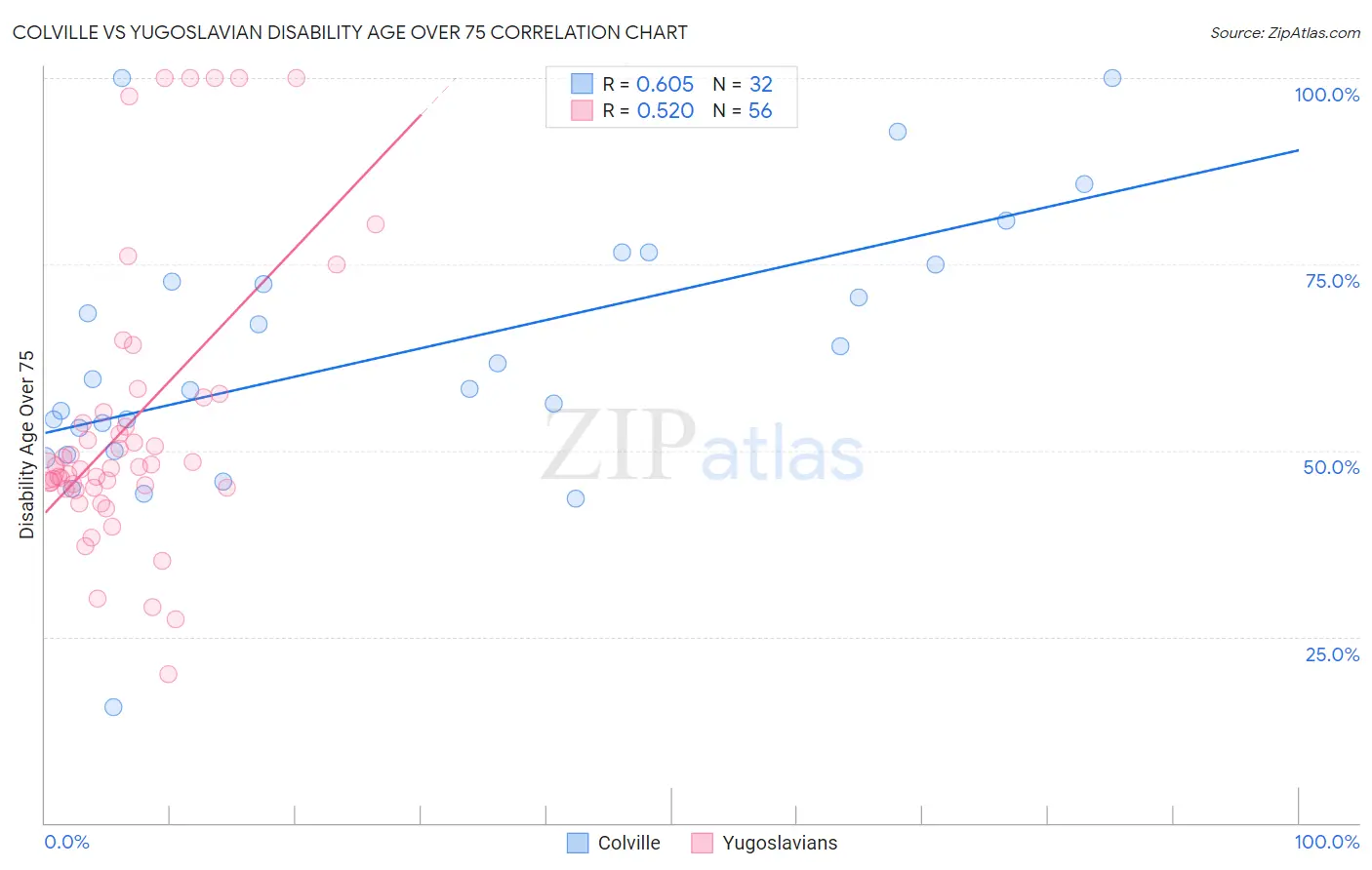 Colville vs Yugoslavian Disability Age Over 75