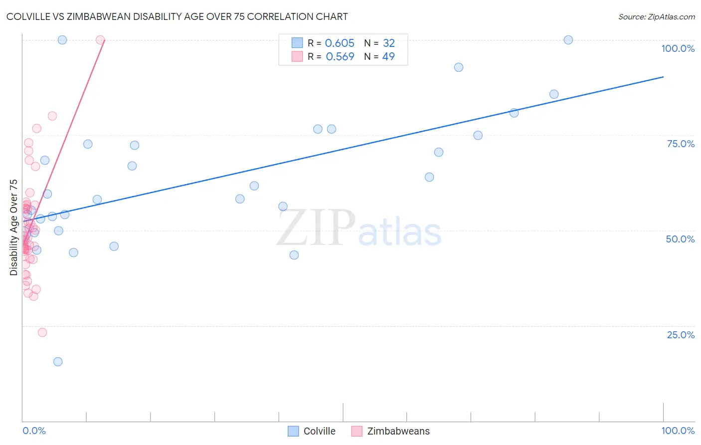 Colville vs Zimbabwean Disability Age Over 75