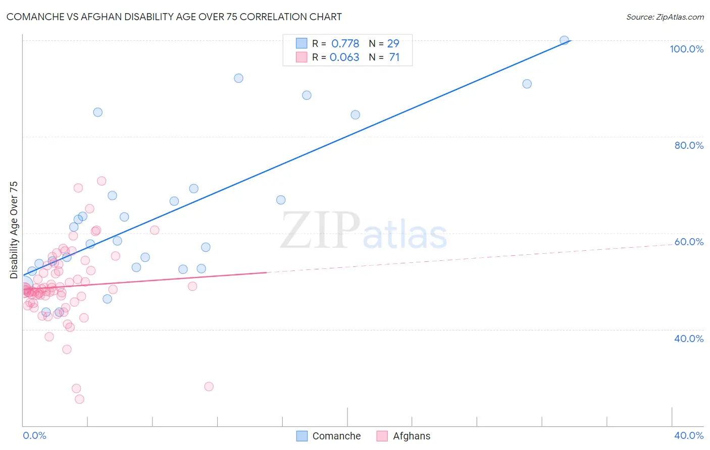 Comanche vs Afghan Disability Age Over 75