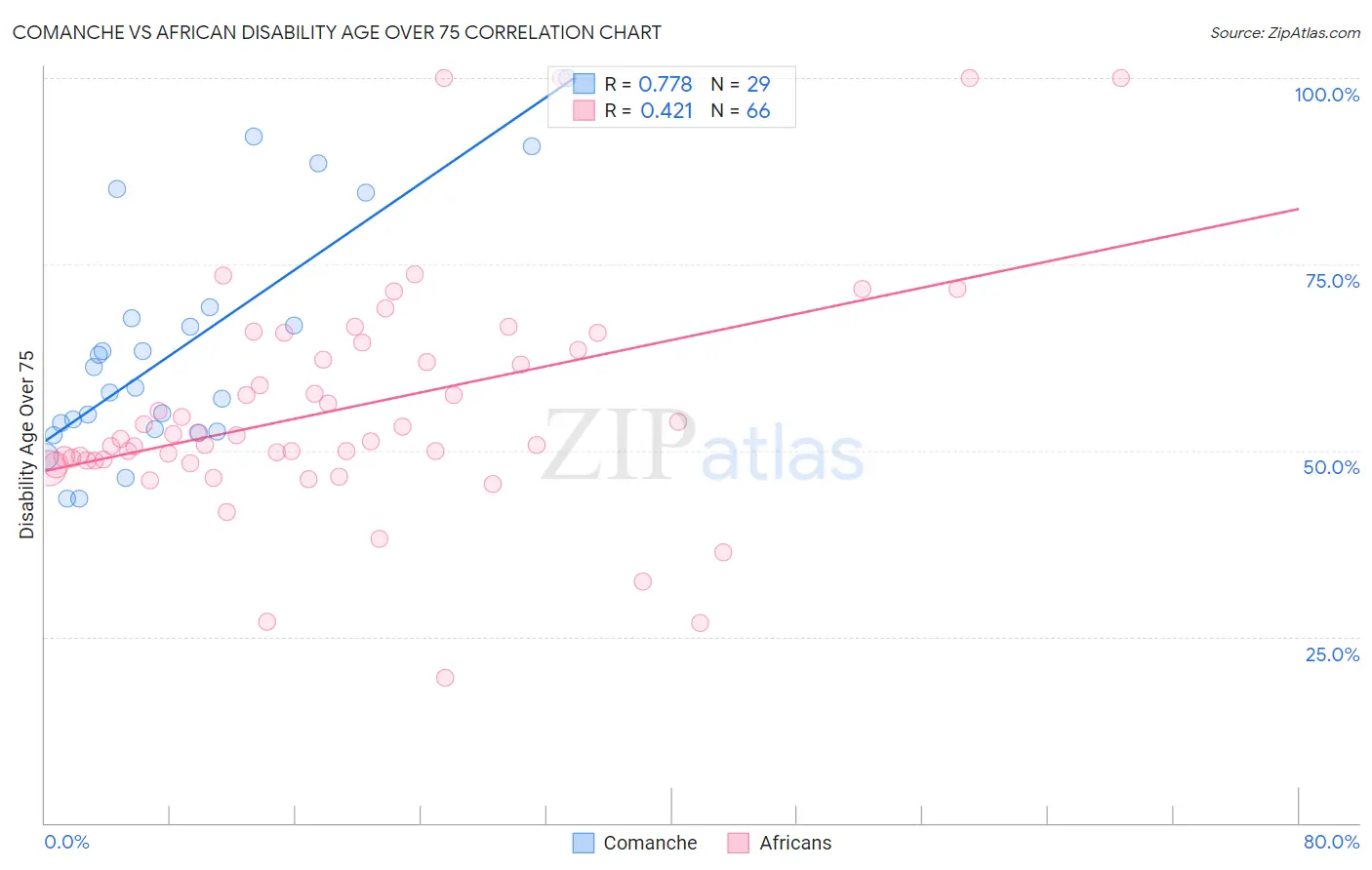 Comanche vs African Disability Age Over 75