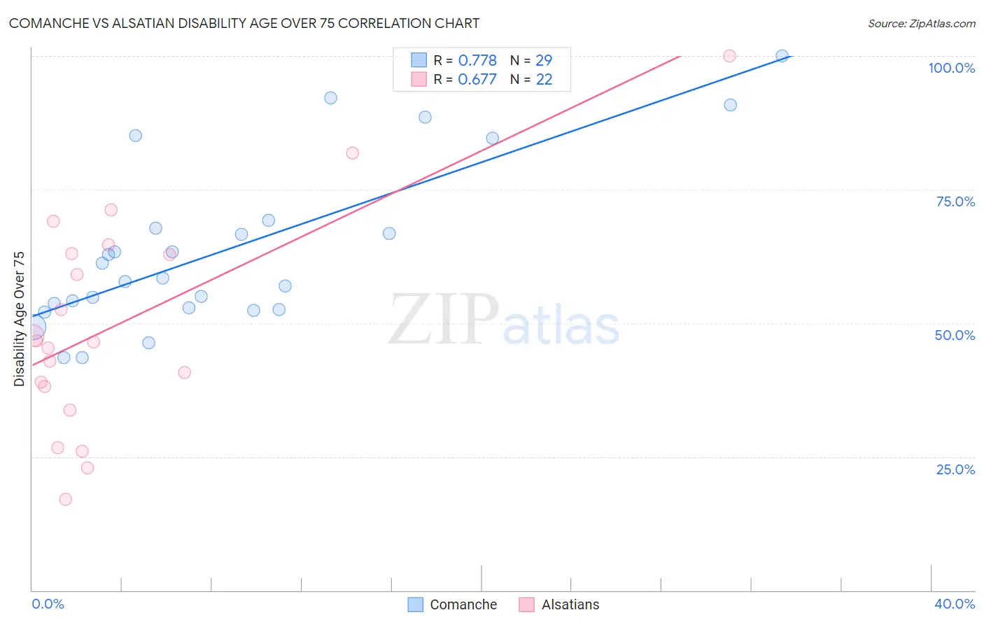 Comanche vs Alsatian Disability Age Over 75