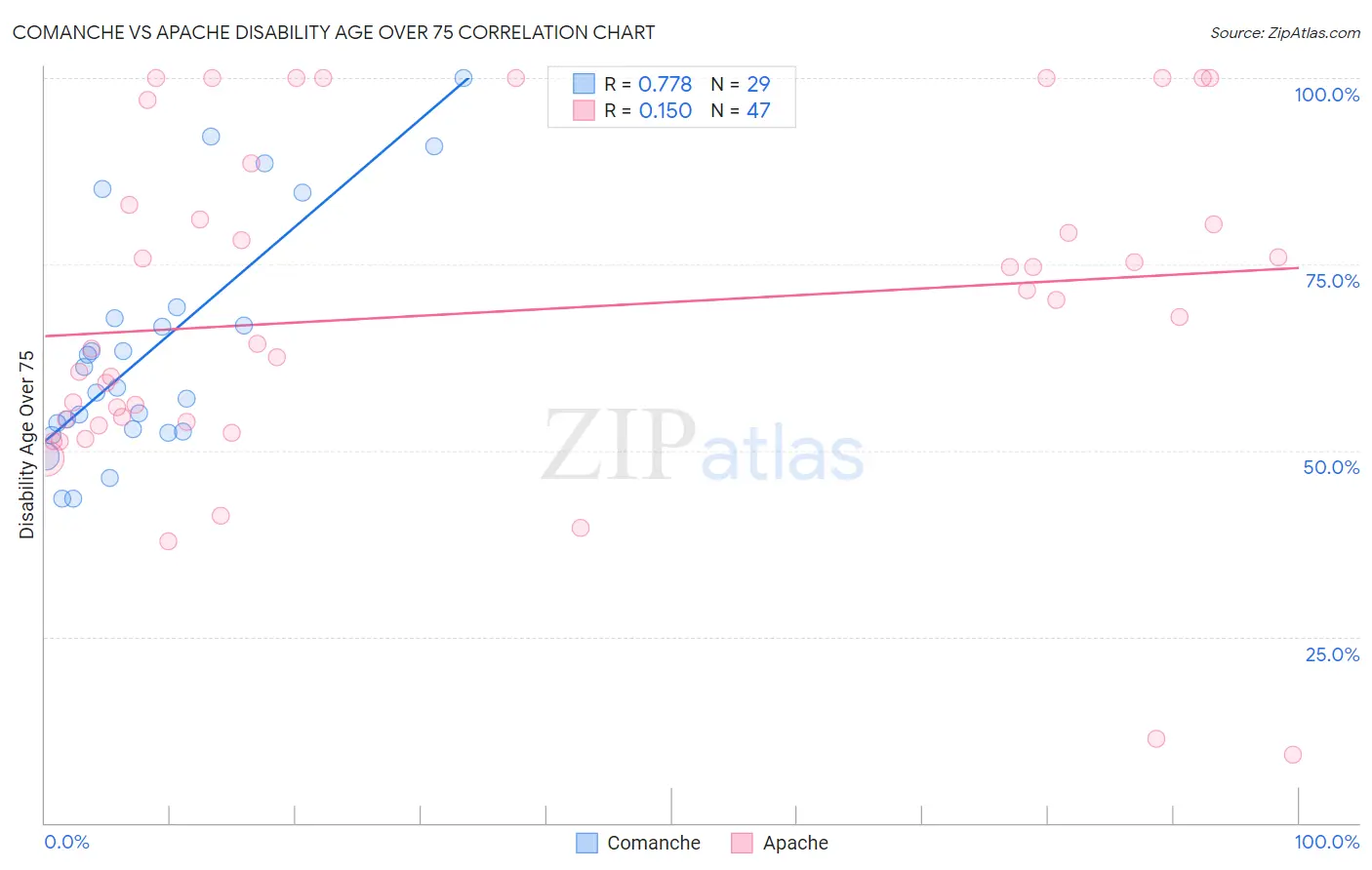 Comanche vs Apache Disability Age Over 75