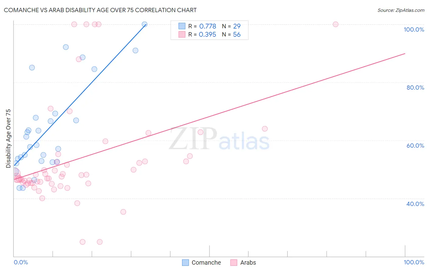 Comanche vs Arab Disability Age Over 75