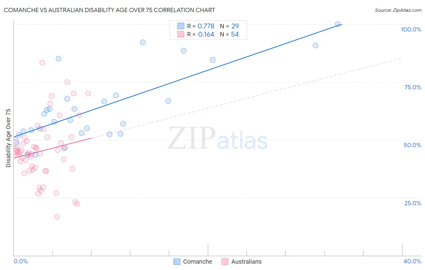 Comanche vs Australian Disability Age Over 75