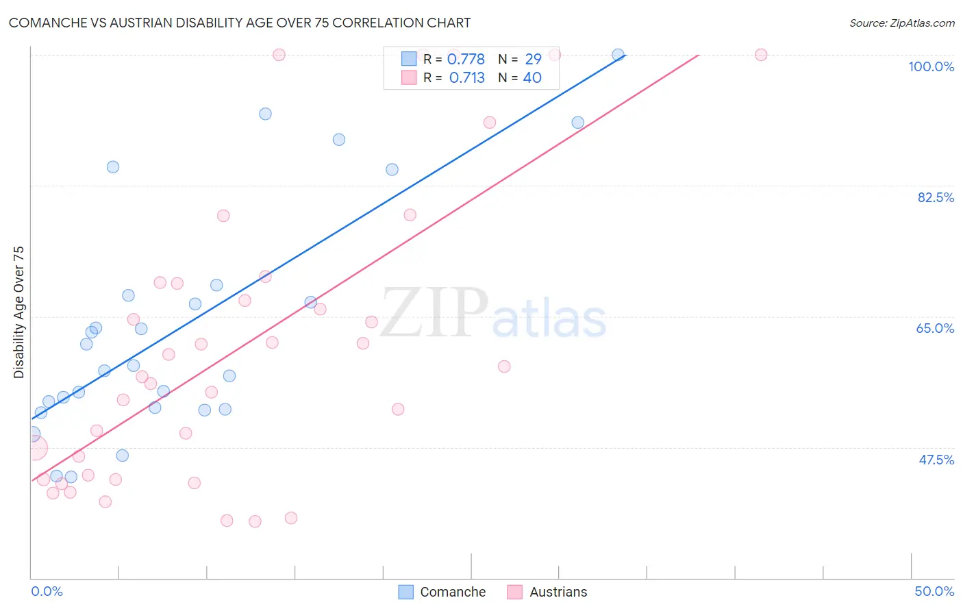 Comanche vs Austrian Disability Age Over 75
