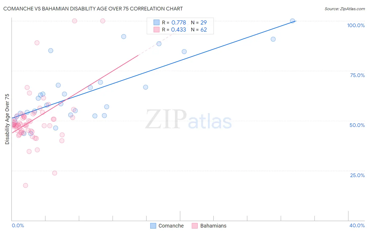 Comanche vs Bahamian Disability Age Over 75