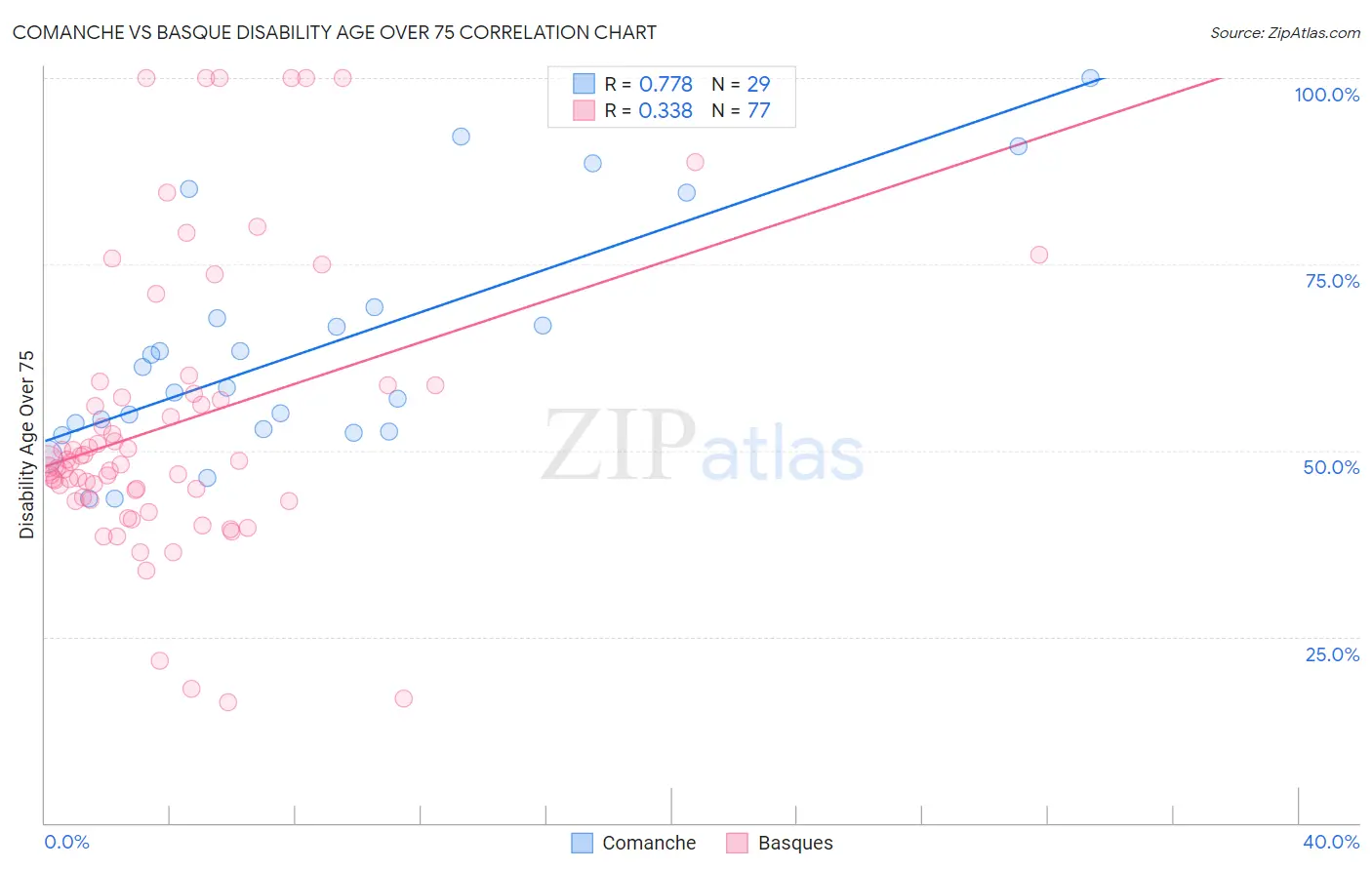 Comanche vs Basque Disability Age Over 75