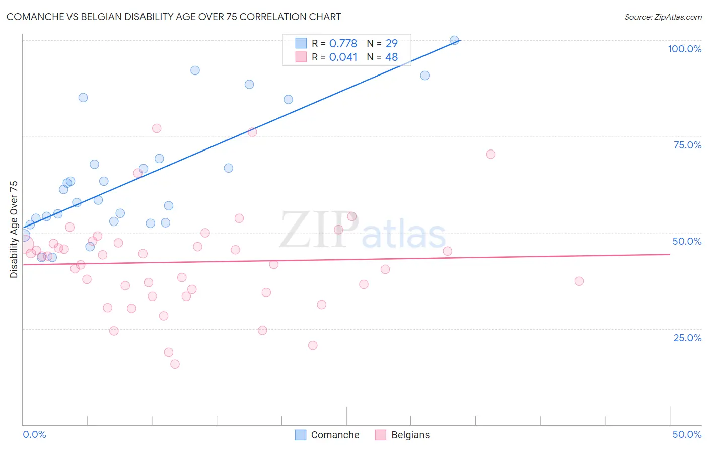Comanche vs Belgian Disability Age Over 75