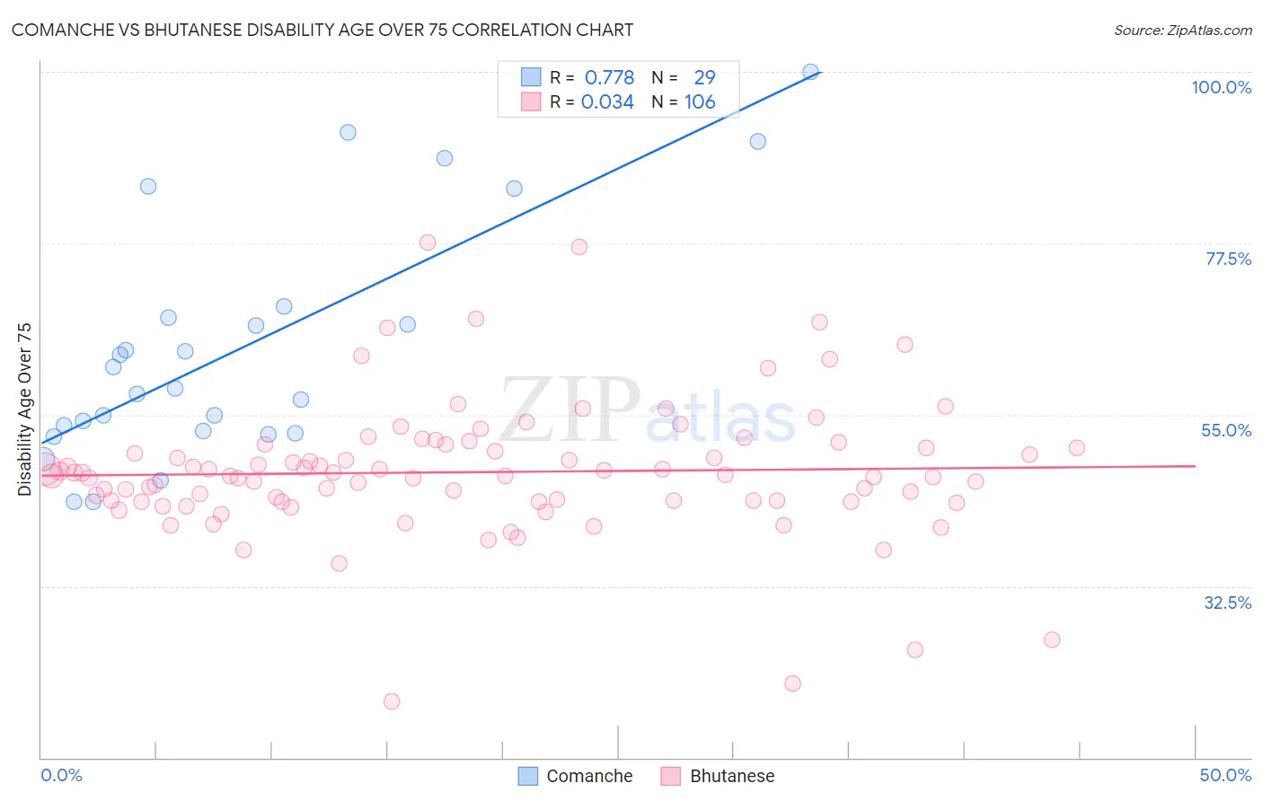 Comanche vs Bhutanese Disability Age Over 75