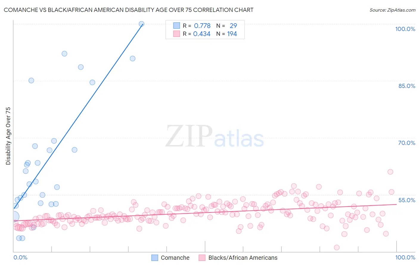 Comanche vs Black/African American Disability Age Over 75
