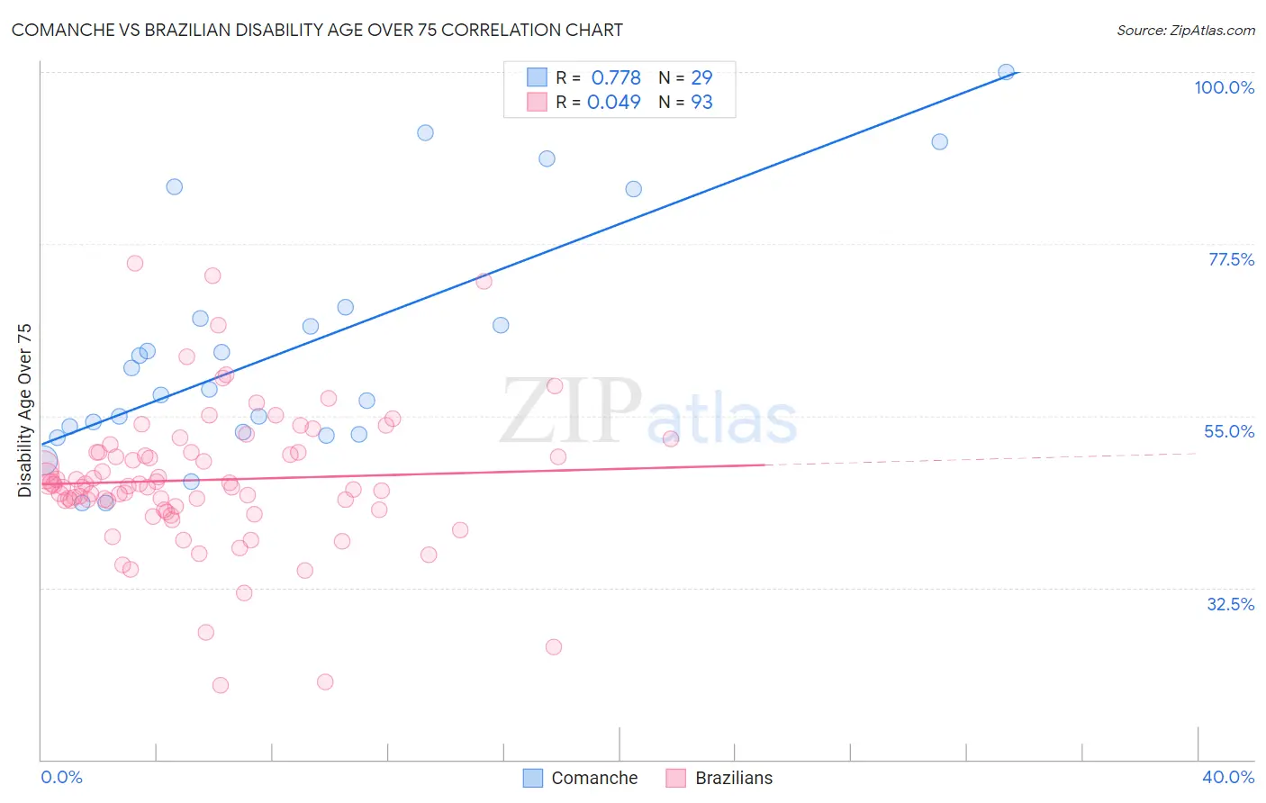 Comanche vs Brazilian Disability Age Over 75