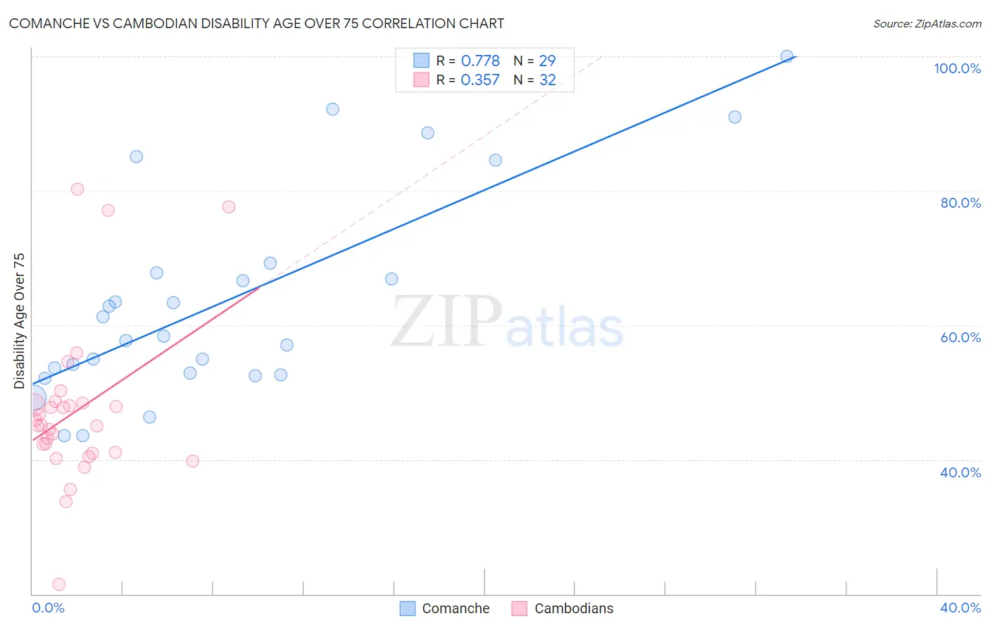 Comanche vs Cambodian Disability Age Over 75