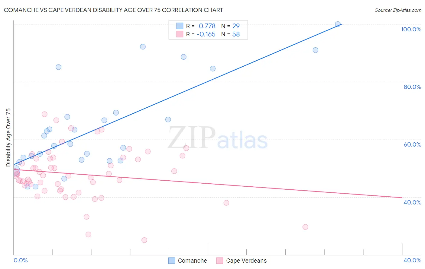 Comanche vs Cape Verdean Disability Age Over 75