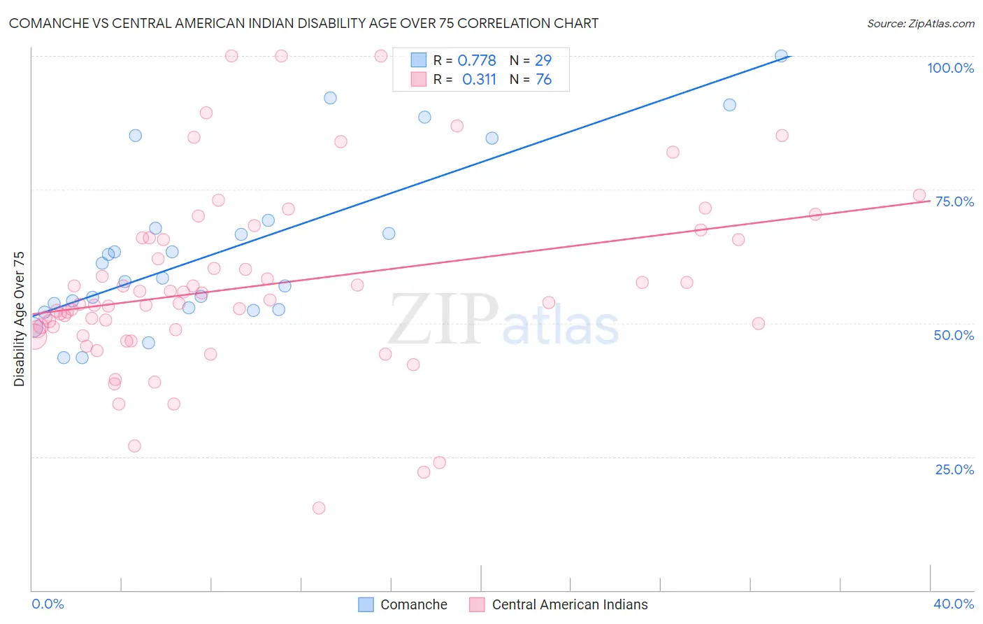 Comanche vs Central American Indian Disability Age Over 75