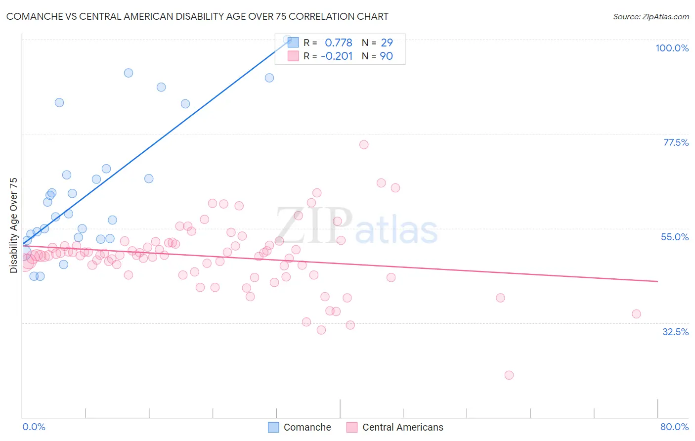 Comanche vs Central American Disability Age Over 75