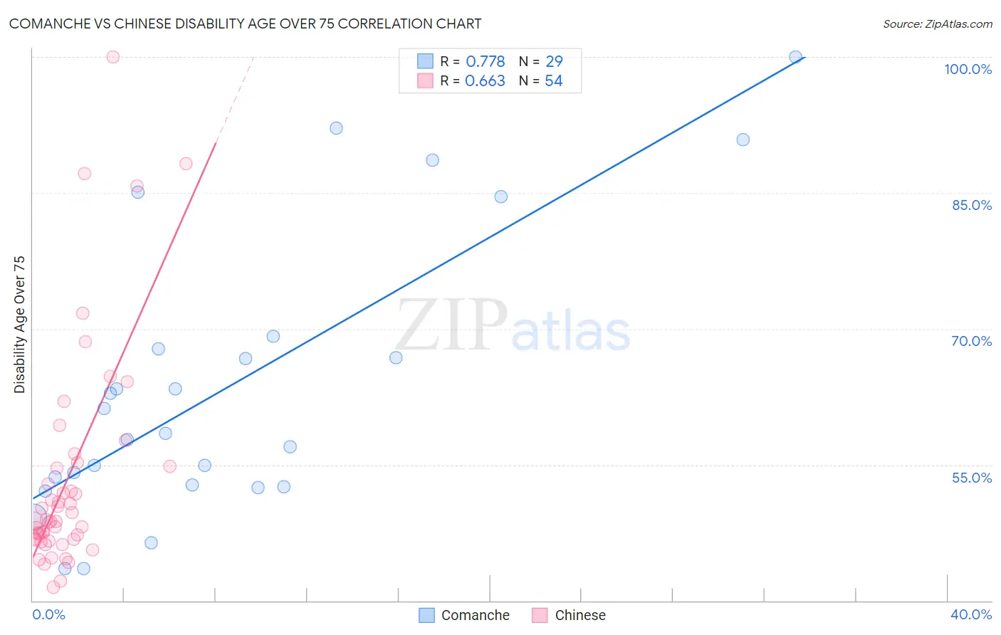 Comanche vs Chinese Disability Age Over 75