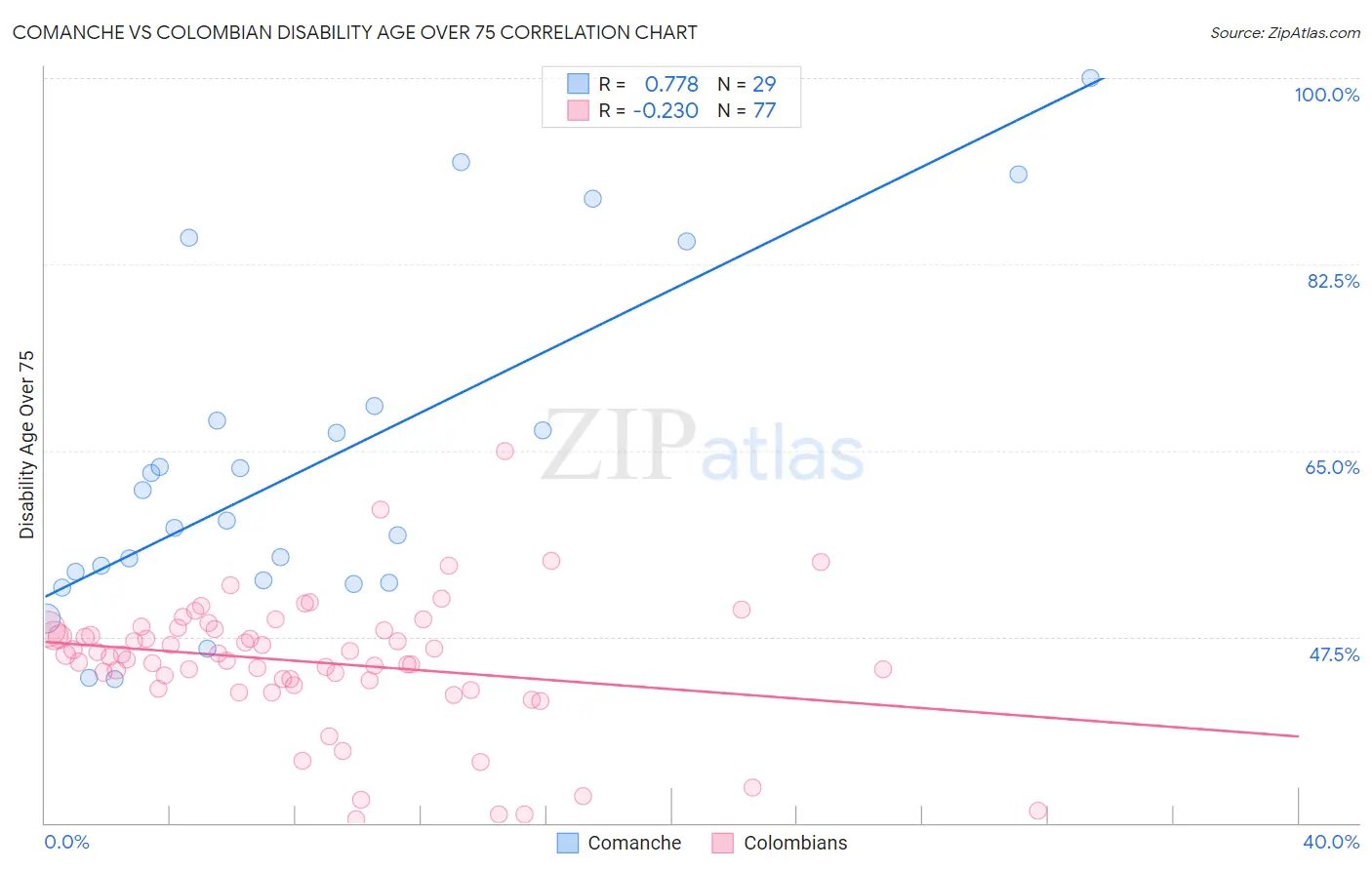 Comanche vs Colombian Disability Age Over 75