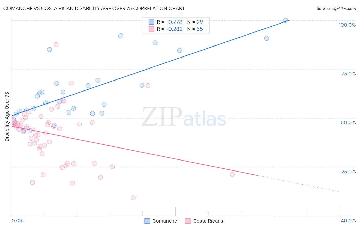 Comanche vs Costa Rican Disability Age Over 75