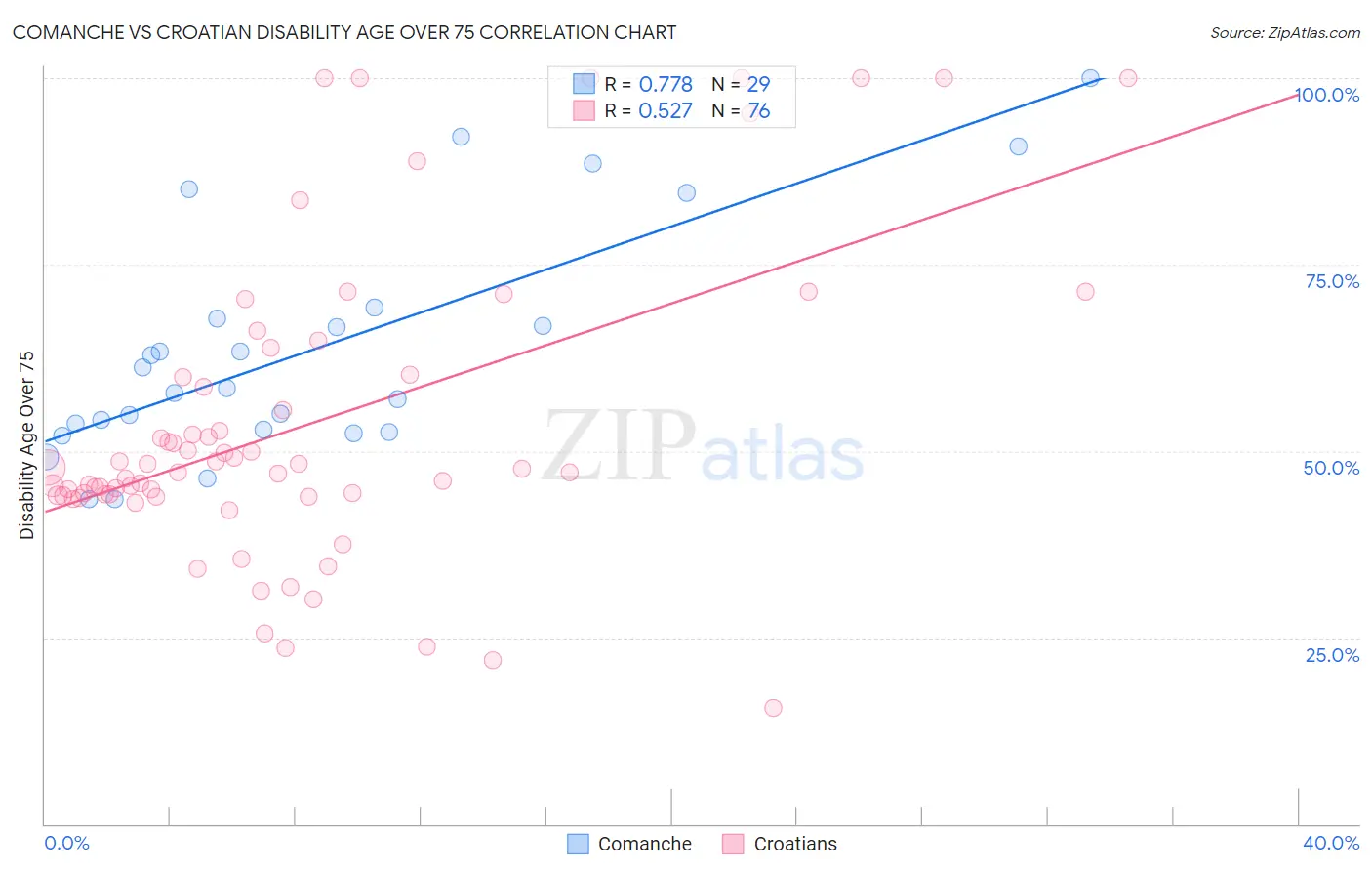 Comanche vs Croatian Disability Age Over 75