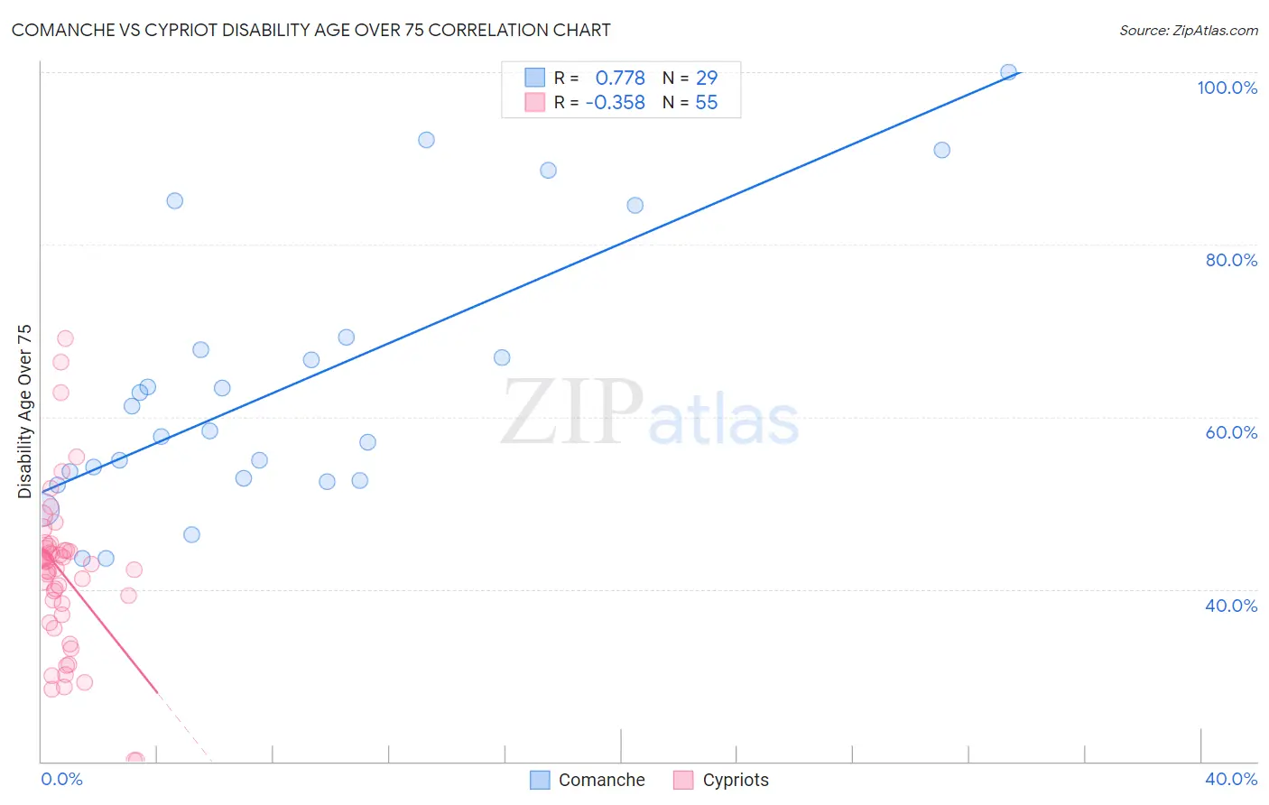 Comanche vs Cypriot Disability Age Over 75