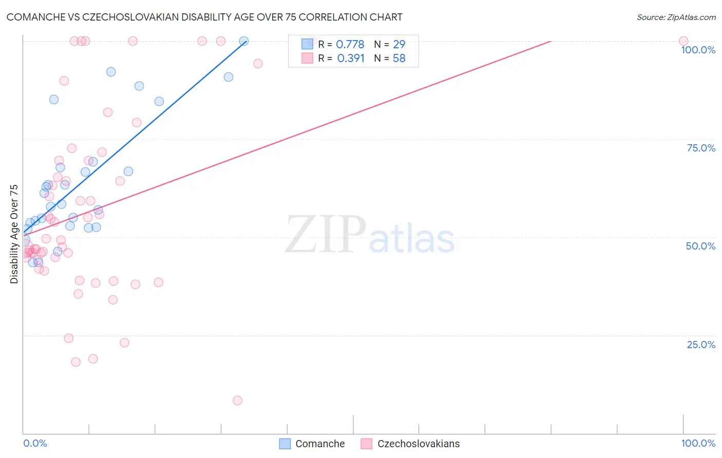 Comanche vs Czechoslovakian Disability Age Over 75