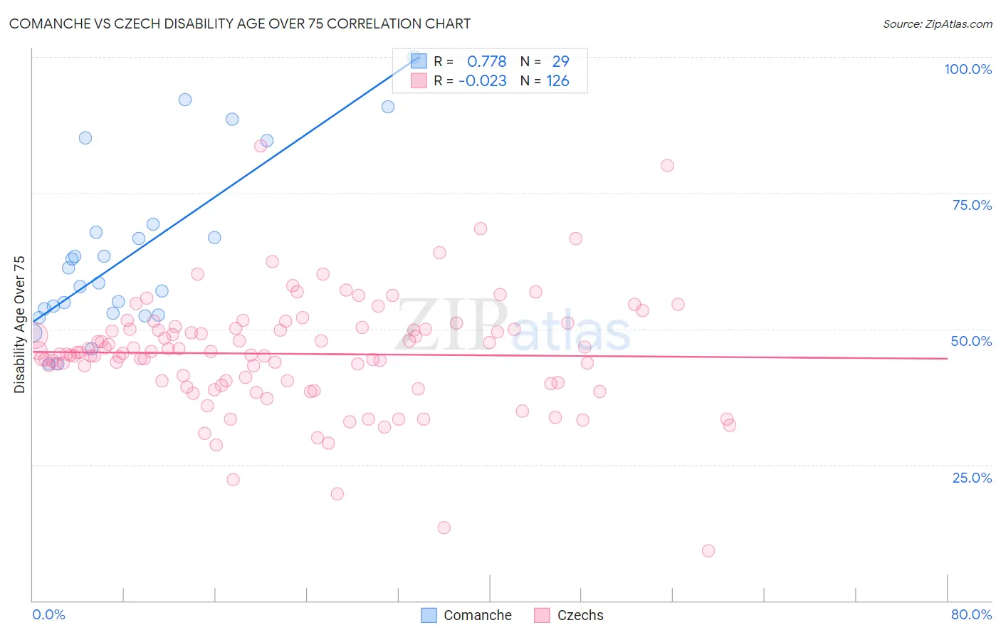 Comanche vs Czech Disability Age Over 75