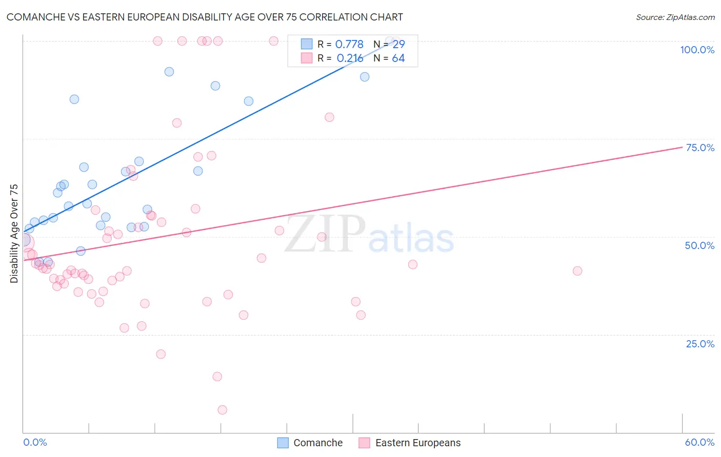 Comanche vs Eastern European Disability Age Over 75