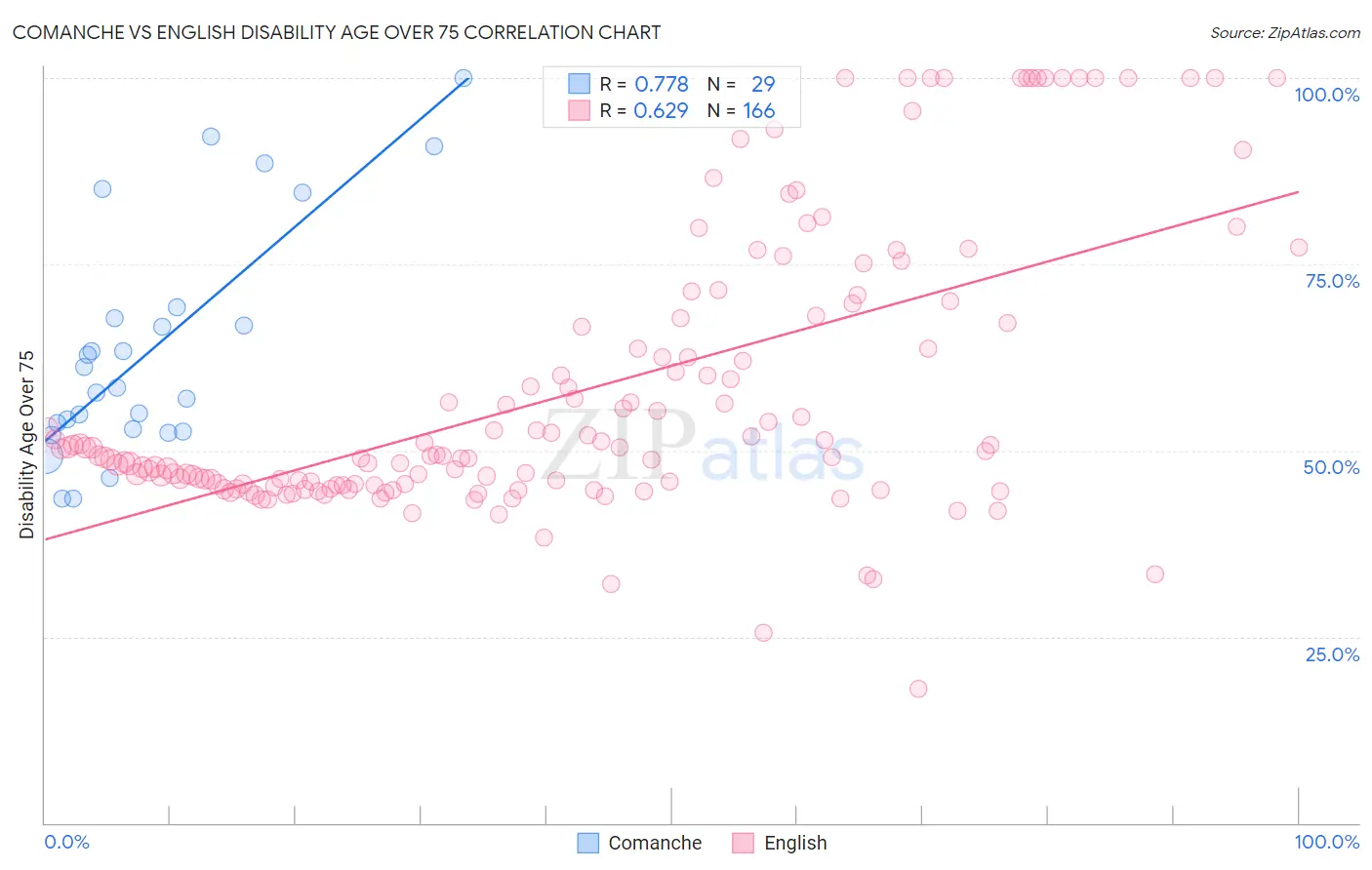 Comanche vs English Disability Age Over 75