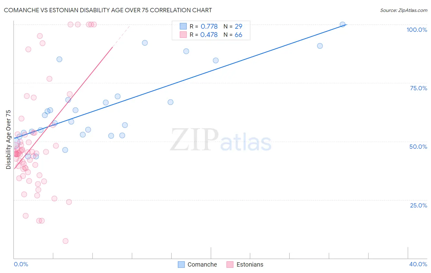 Comanche vs Estonian Disability Age Over 75