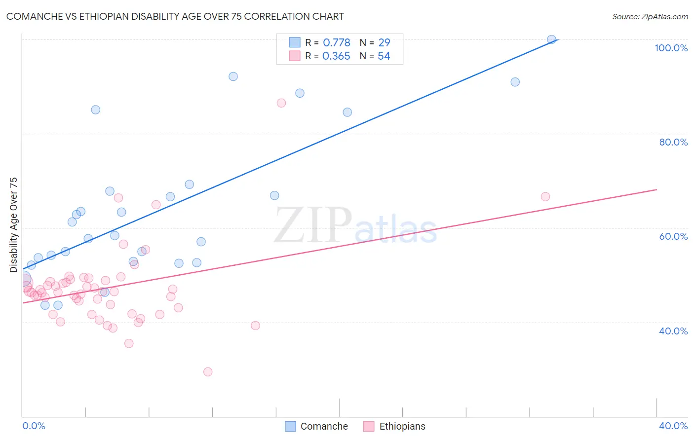 Comanche vs Ethiopian Disability Age Over 75