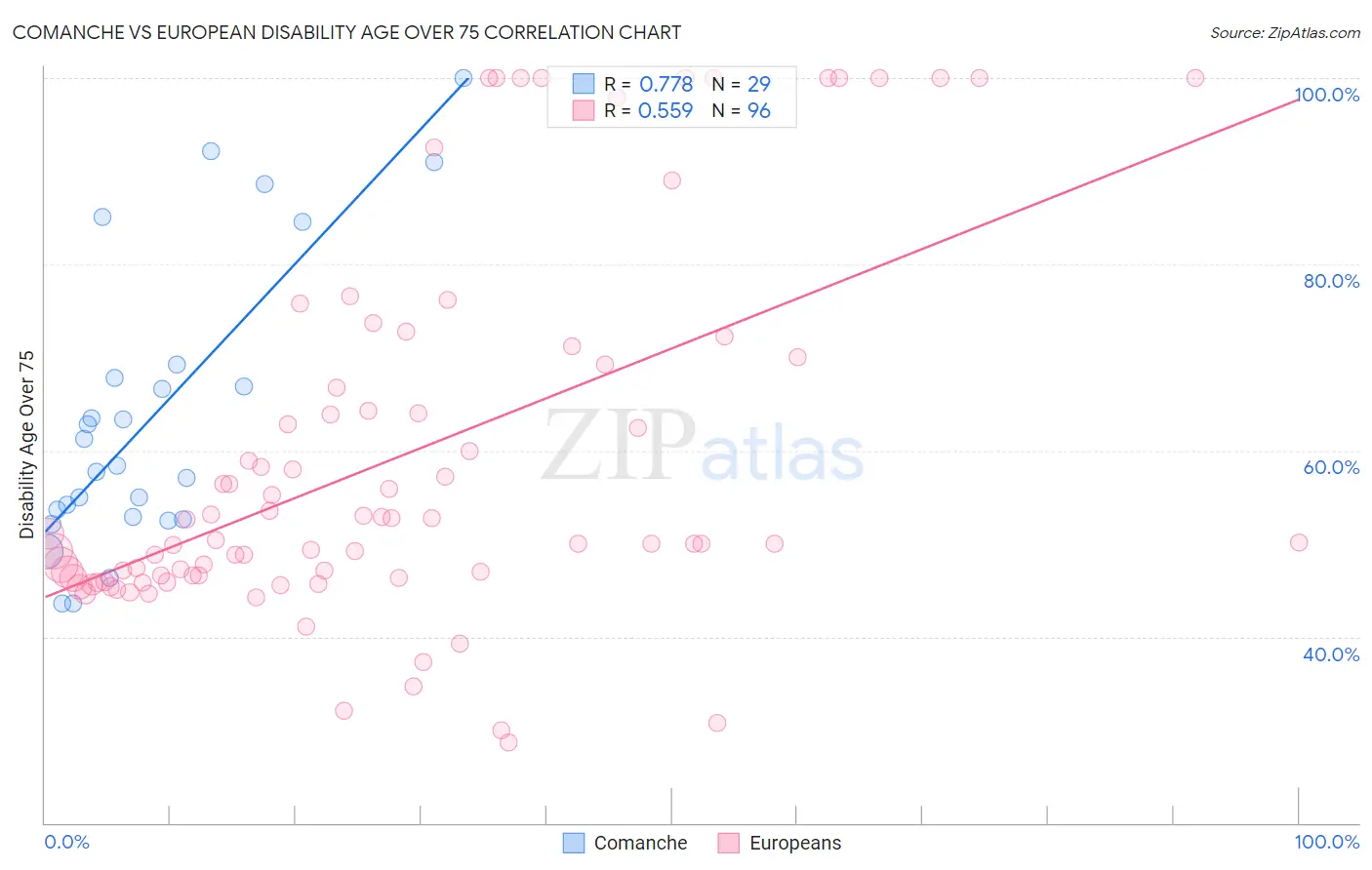 Comanche vs European Disability Age Over 75