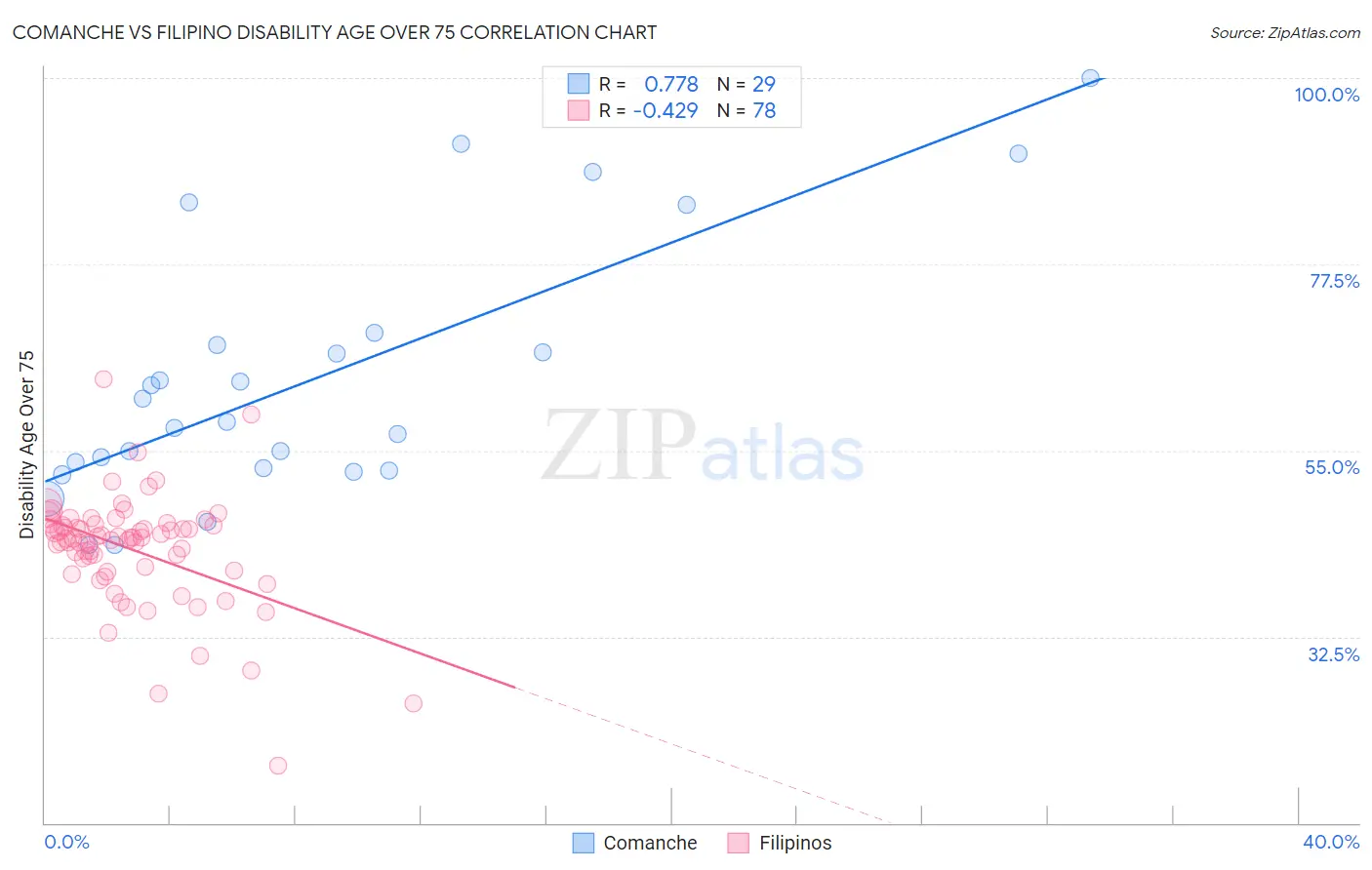 Comanche vs Filipino Disability Age Over 75