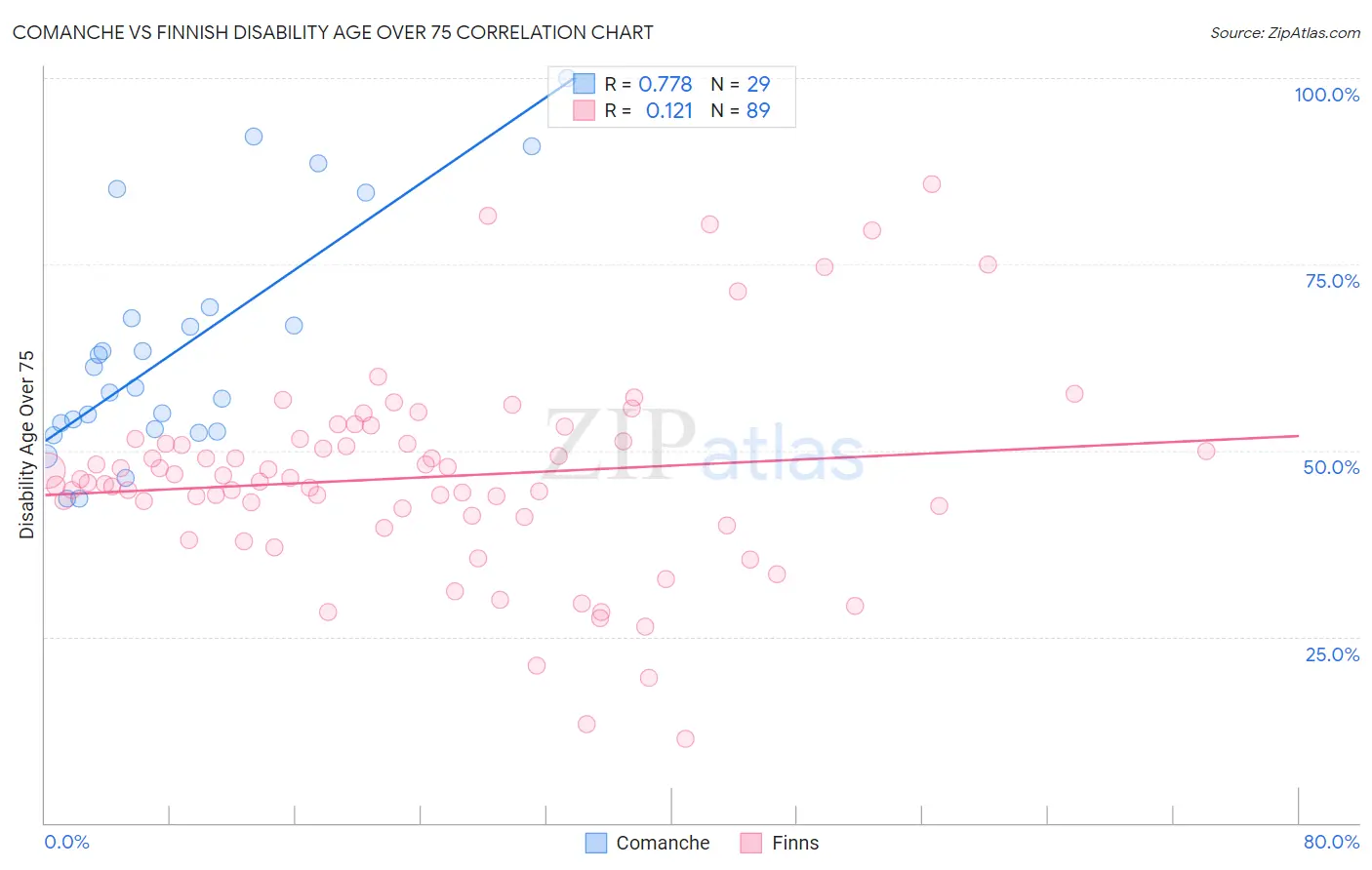Comanche vs Finnish Disability Age Over 75