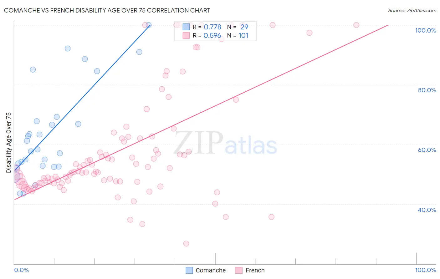 Comanche vs French Disability Age Over 75