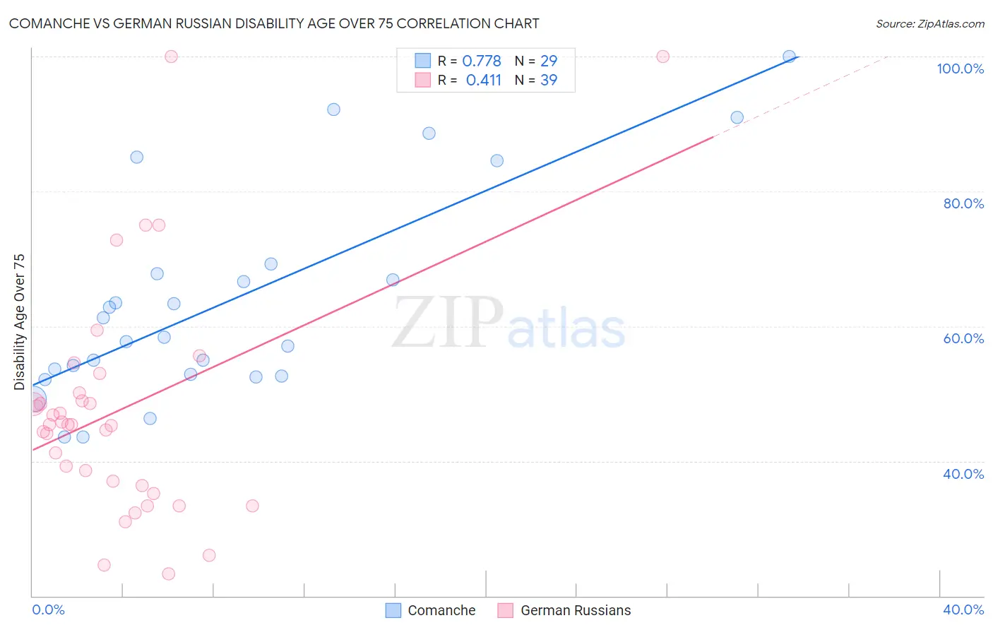Comanche vs German Russian Disability Age Over 75