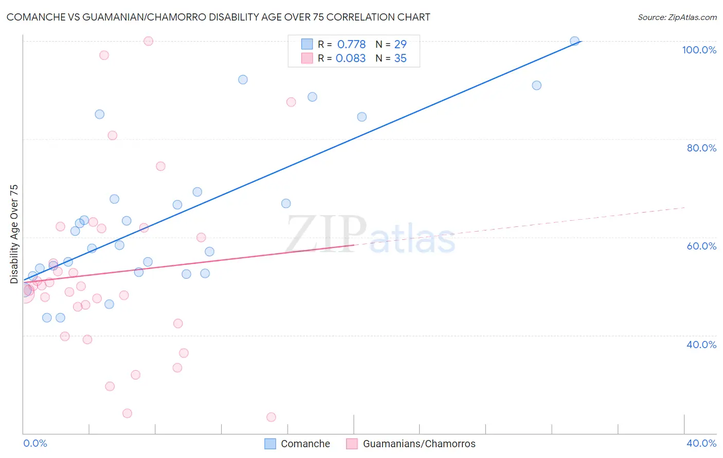 Comanche vs Guamanian/Chamorro Disability Age Over 75