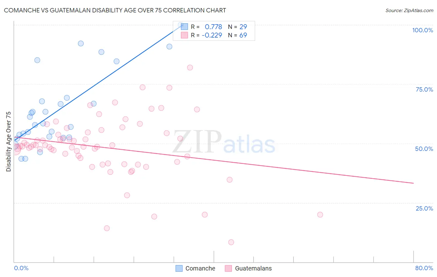 Comanche vs Guatemalan Disability Age Over 75