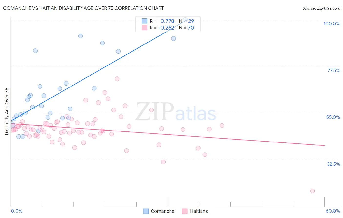Comanche vs Haitian Disability Age Over 75