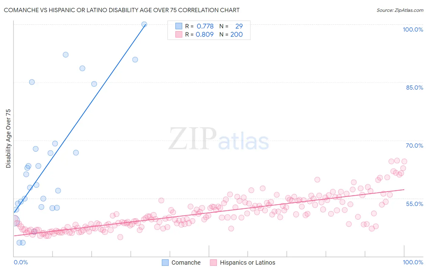 Comanche vs Hispanic or Latino Disability Age Over 75