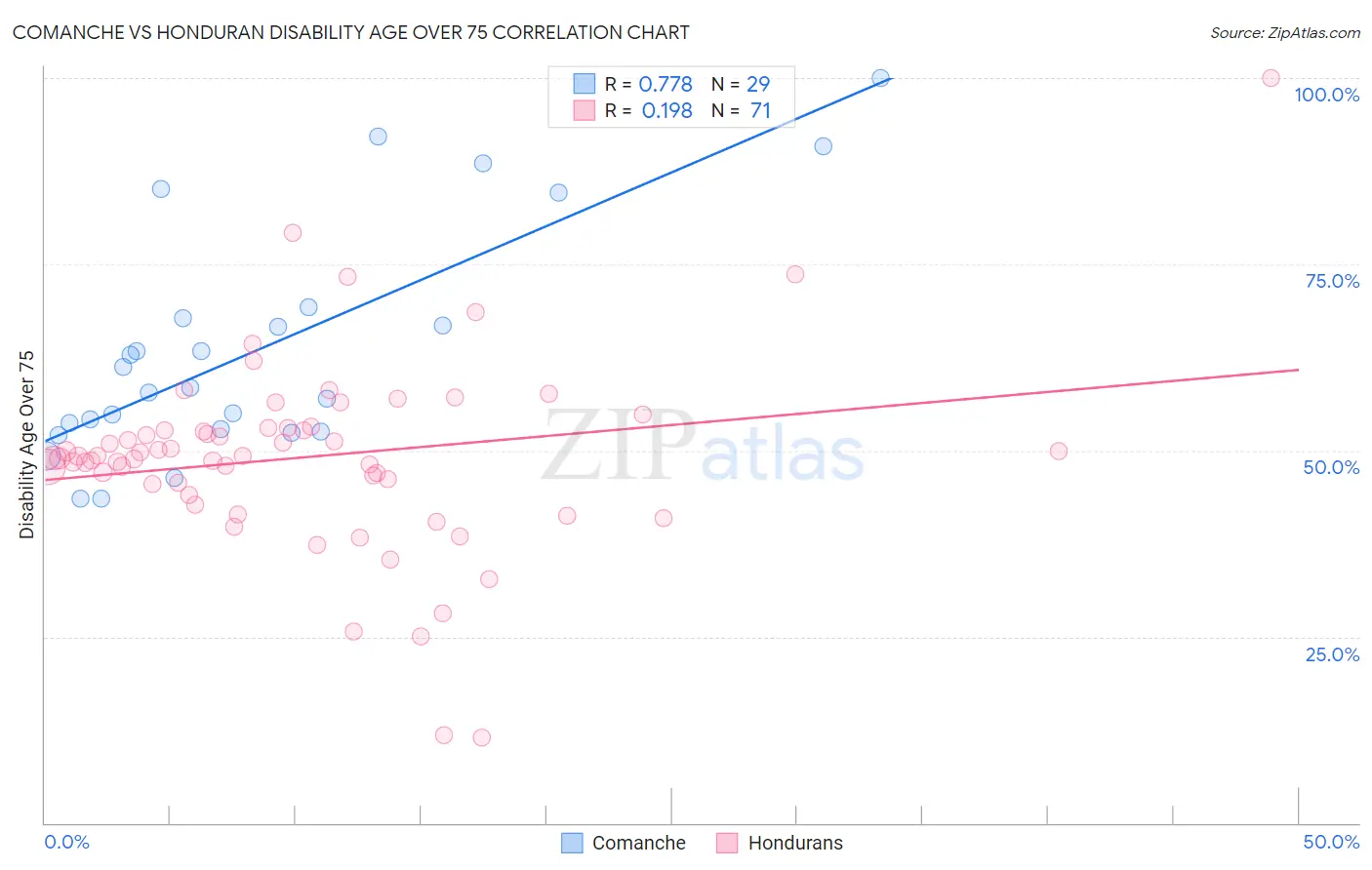 Comanche vs Honduran Disability Age Over 75
